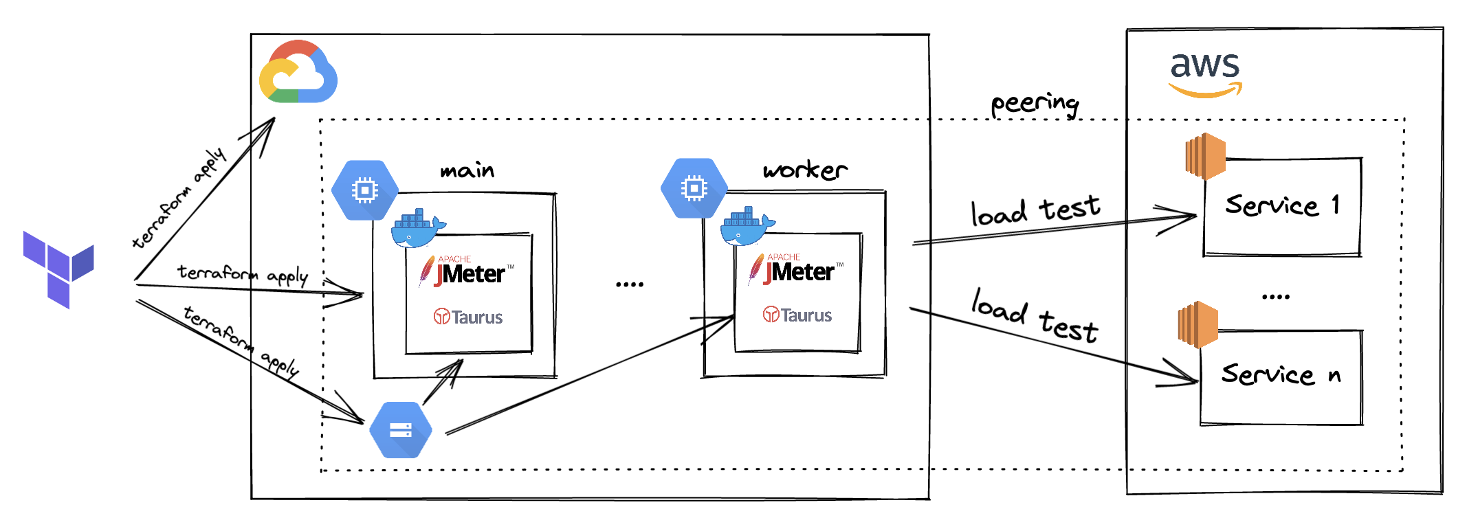 Load test setup via Terraform